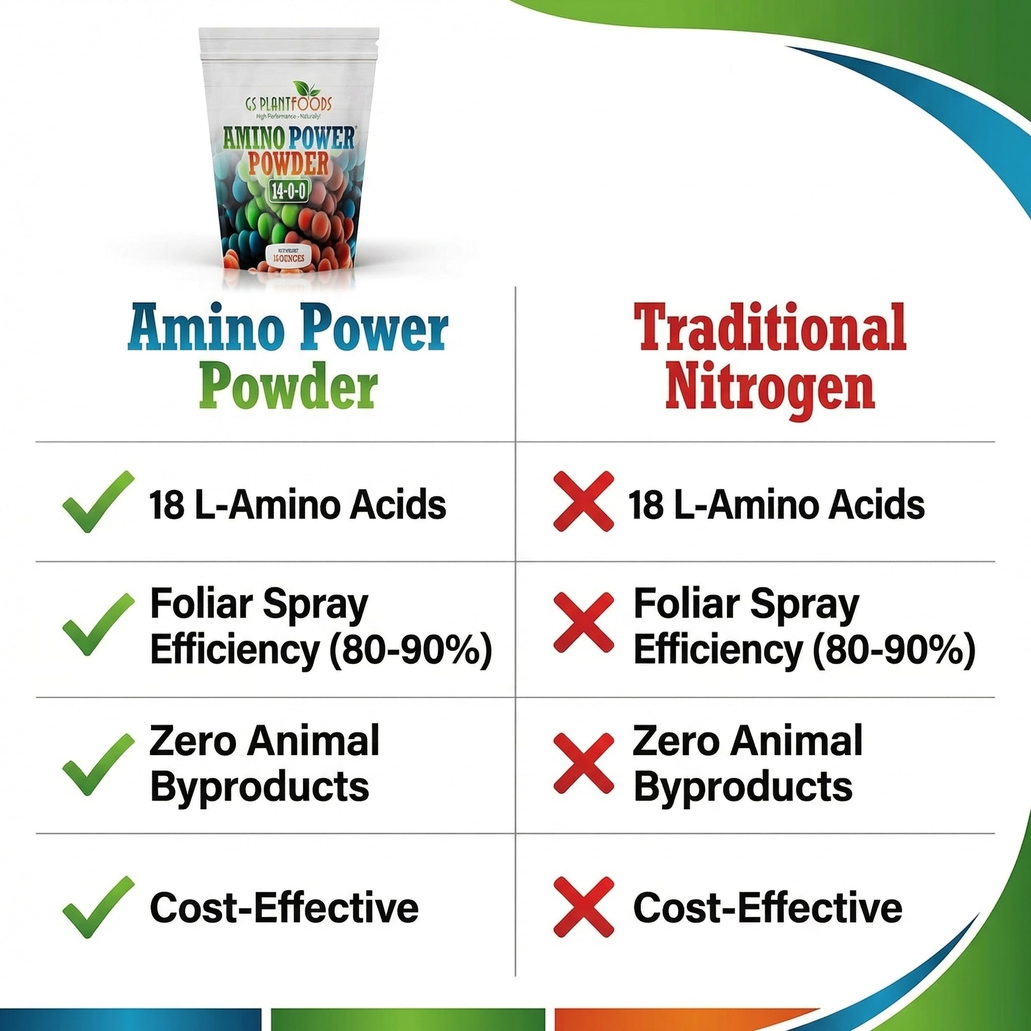 Amino Power Powder Nitrogen Fertilizer 16 oz - Plant-Based 100% Water Soluble High Nitrogen Source - 18 L-Amino Acids Chelating Agent for Foliar Spray, Turf, Vegetables, Fruits & Indoor Plants product image 7