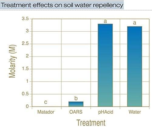 Organic Soil Wetting Agent – Yucca Wet | GS Plant Foods product image 5